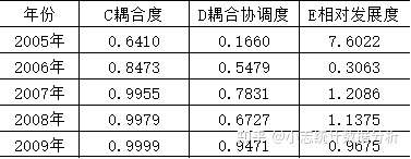 耦合模型理論_耦合協調度模型用什么軟件_閉環耦合模型