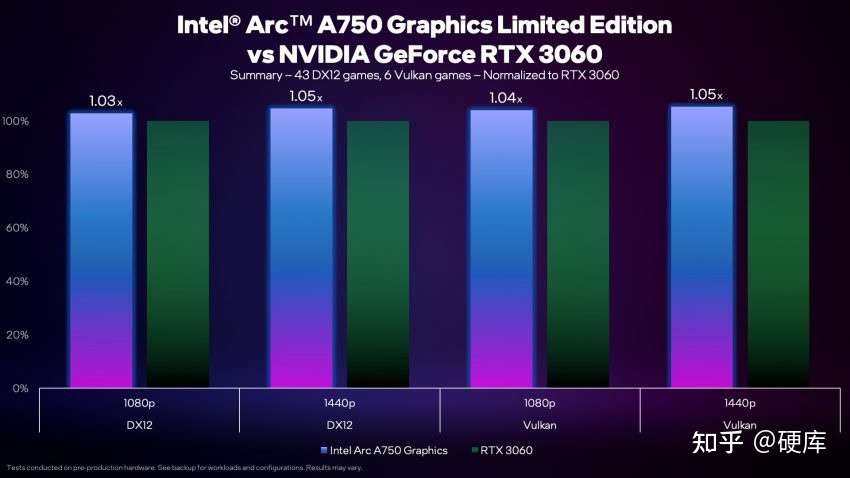 英特尔放出a750和英伟达3060性能对比领先35