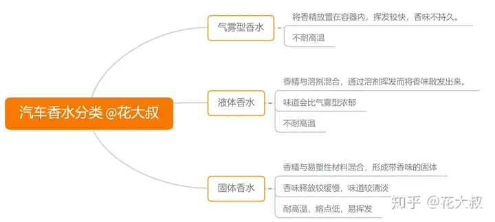 汽车香水怎么选？公认好闻的汽车香水推荐