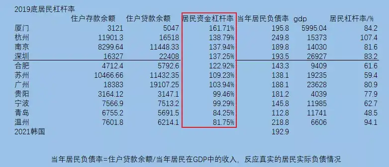 厦门篇 居民存贷比国内第一 均价3 37w 平 终局会是什么 全国居民杠杆率加速见顶意味着什么 居民主动去杠杆在何时 知乎