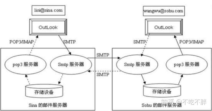 SMTP、POP3、IMAP