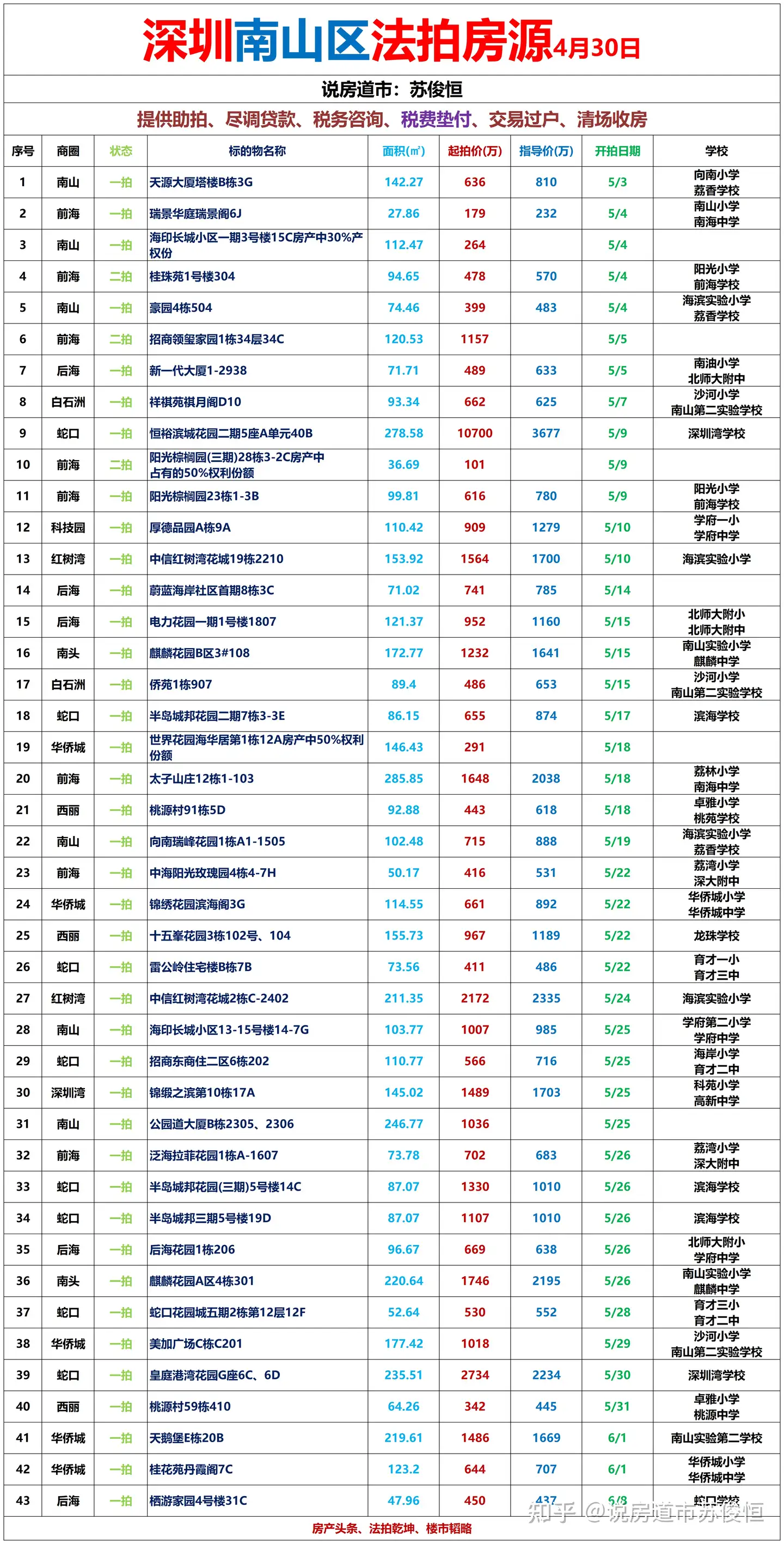 法拍好房：深圳拍卖房源信息汇总更新2023年4月30日- 知乎