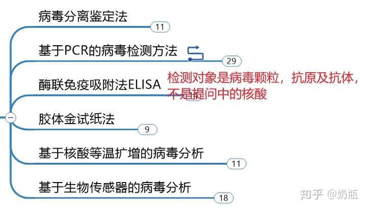 新型冠状病毒核酸检测的原理是什么?