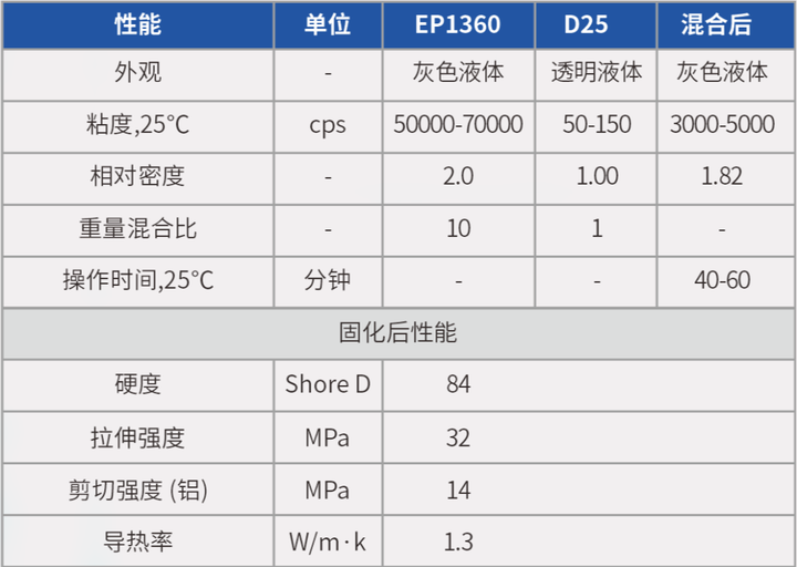 NYS-XERM EP1360/D25 导热环氧灌封胶性能参数表