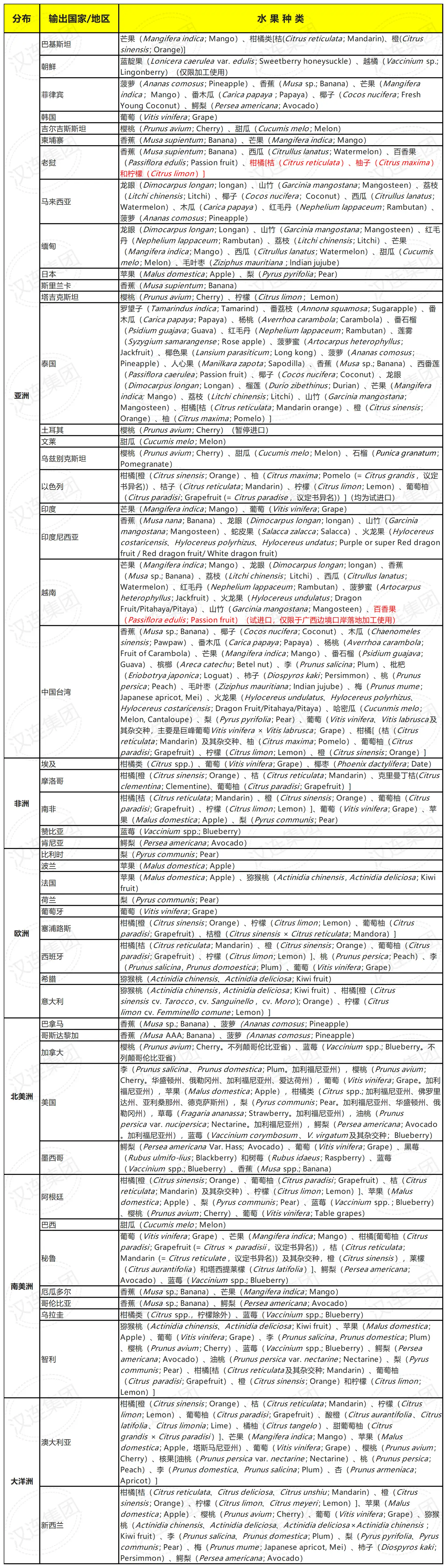 我国准予进口新鲜水果种类及输出国家地区名录 22 7 15更新 知乎