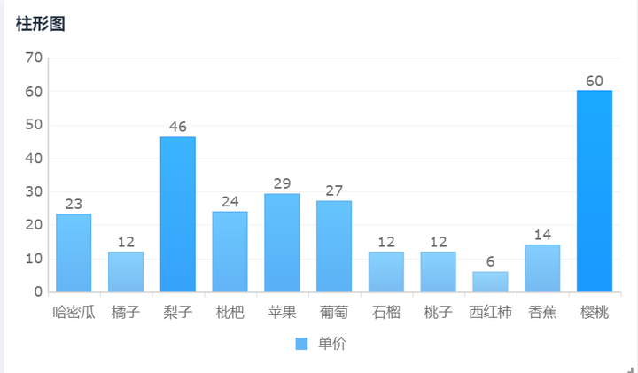 多维度分析数据用什么图表,数据分析报告图表,数据分析图表特点