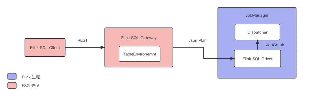 基于 Apache Kyuubi 实现分布式 Flink SQL 网关-鸿蒙开发者社区