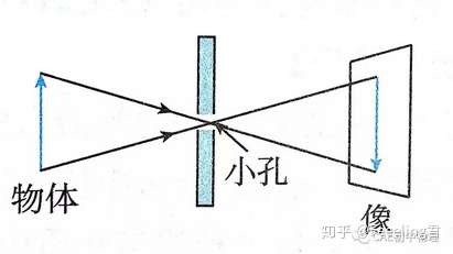 凸透镜成像和小孔成像的原理分别是什么?有哪些区别和联系?