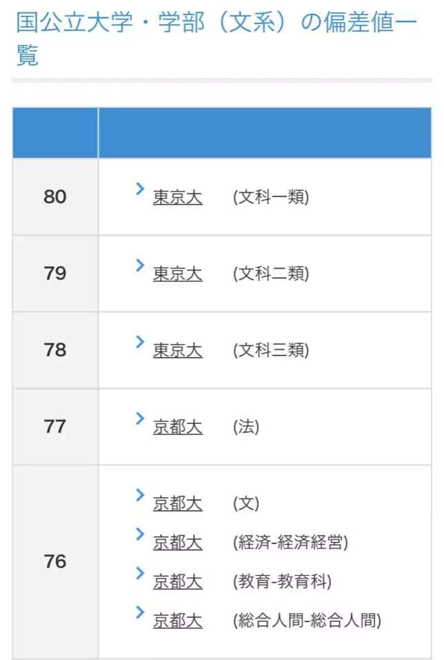 考学须知 日本考试的 偏差值 是什么 知乎