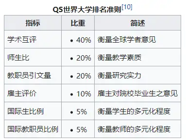 目前,qs與愛思唯爾合作發佈排名,榜單涵蓋世界綜合與學科,另有亞洲