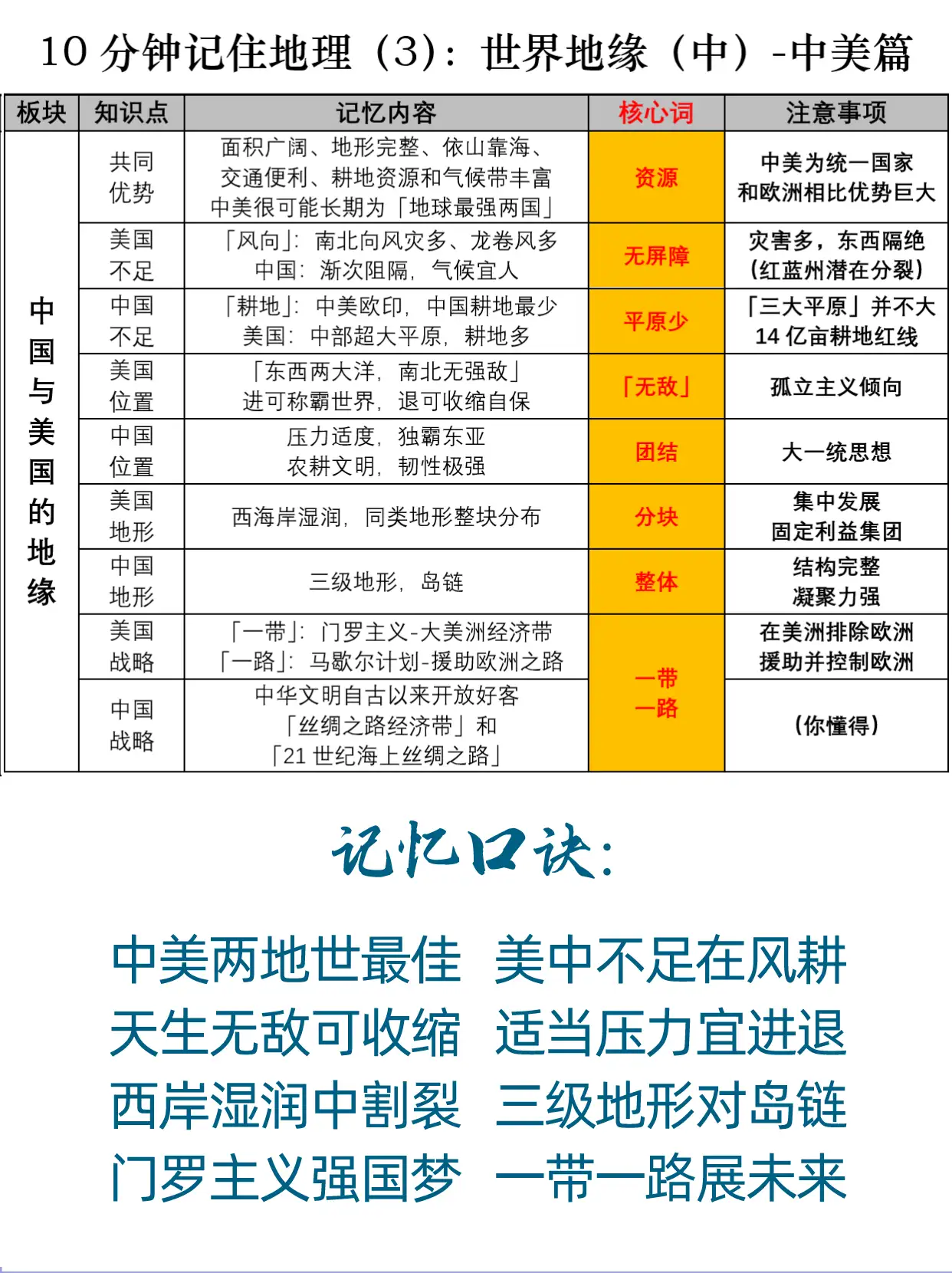 10分钟记住地理 3 中 1 中美两国地缘的优势 劣势对比 知乎