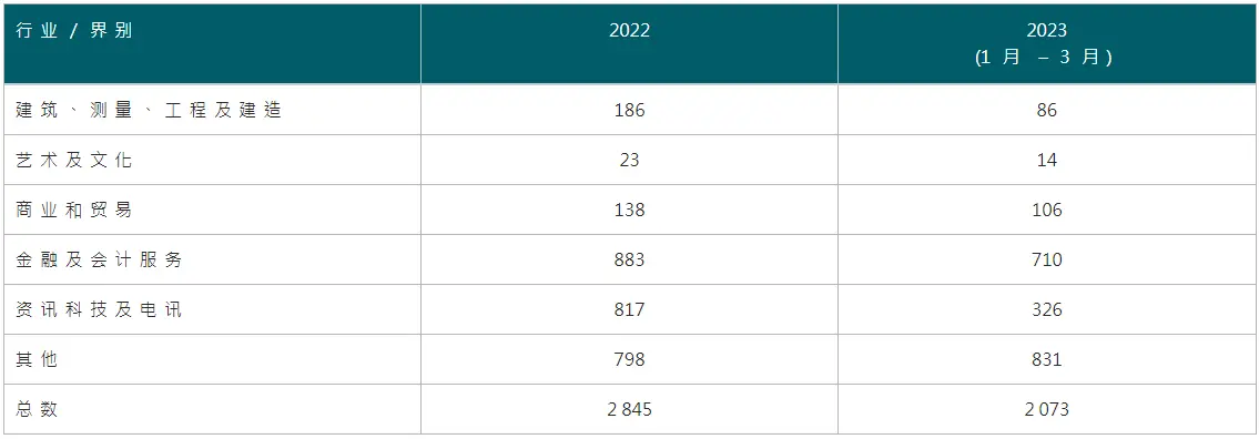 香港2023抢人才计划已初见成效！现在是办理香港身份好时机！