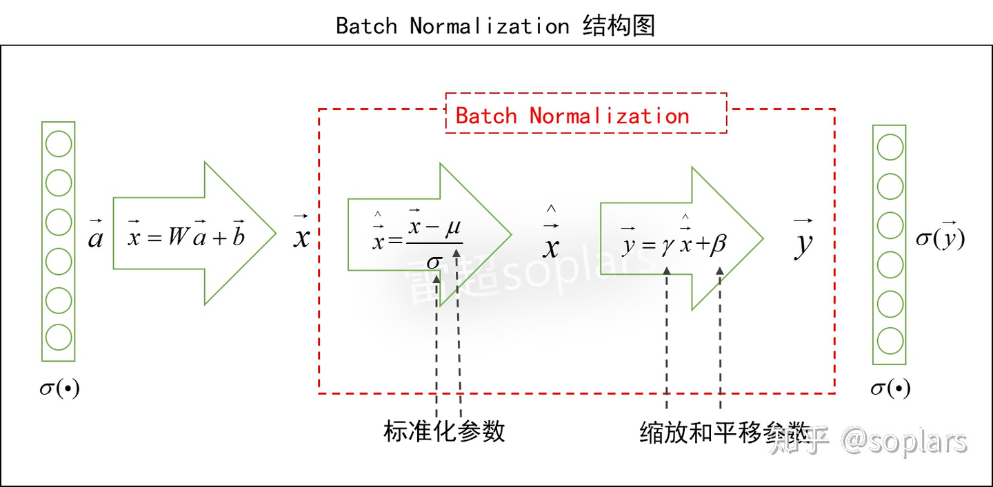 深度学习之解密batch Normalization 知乎
