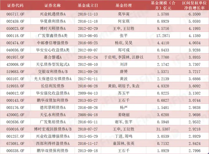 公募基金一季度榜单出炉！业绩出现分化，医药基金表现抢眼