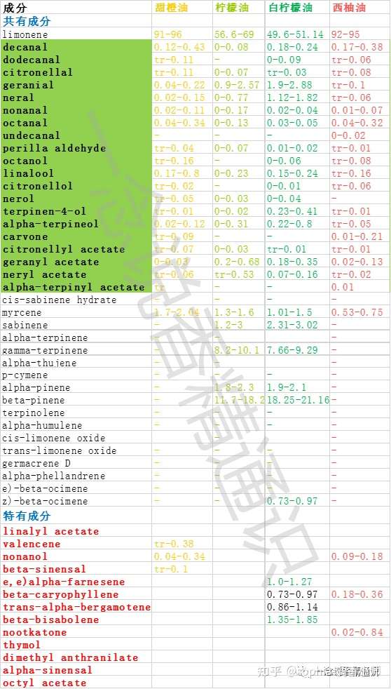 9种柑橘类精油中的共有及特征成分 知乎
