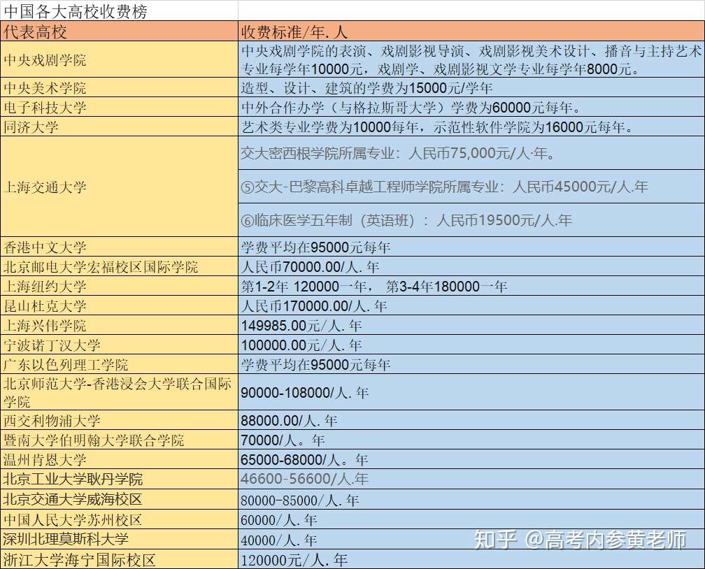 最高的18万人民币一年 目前我国大学的学费行情解读 知乎