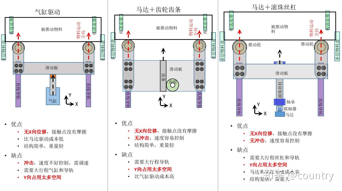 如何用连杆机构 把水平运动转为垂直运动 含案例剖析 知乎