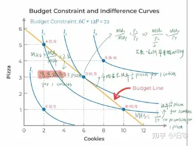 2,budget constraint vs indifference curve :1,预算约束线:斜率是