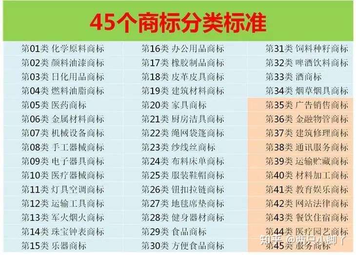 商标注册类别有多少类 知乎