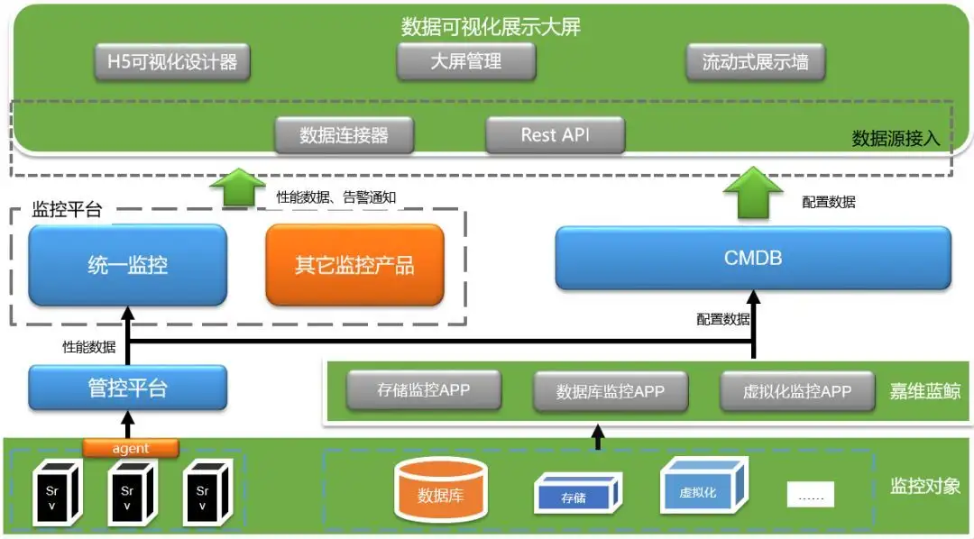 建设最佳CMDB的方法和路径