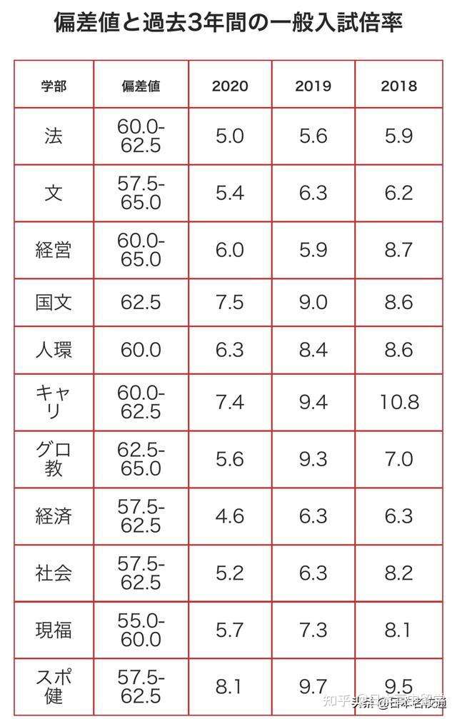 法政大学一般入试只用考一科目 知乎