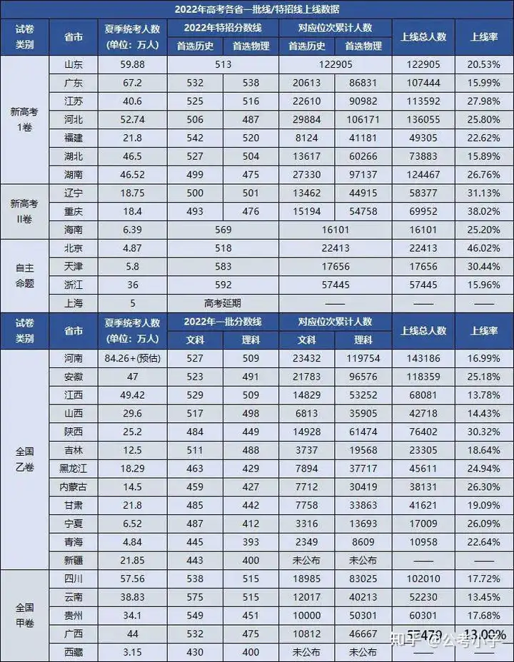 這都可以（2021年全國(guó)高考各省一本錄取率）各省2021一本錄取率，2022年高考各省一本上線率曝光，哪個(gè)省高考最難？，詛咒鎧甲2攻略，