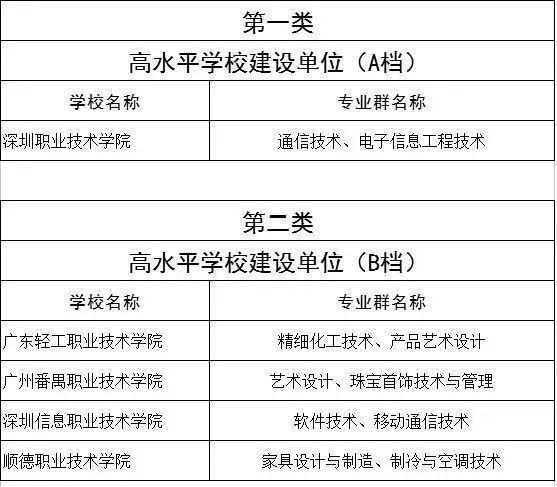 广东3+证书高职高考双高计划学校名单出炉！录取分数是多少？