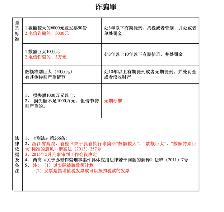 诈骗罪量刑标准2020图片