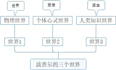 思想和语言之间的关系,可以用卡尔61波普尔的"三个世界"模型进行