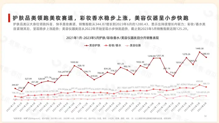 「果集·行研」2023年1-6月抖音快手美妆消费市场报告