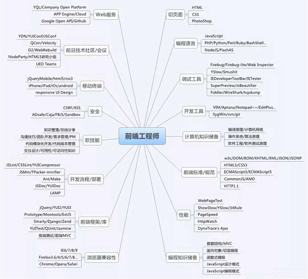 自学web前端的人很多后来都放弃了 知乎