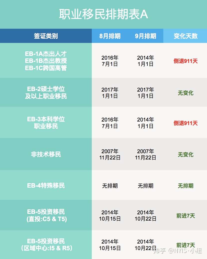 19财年最后一份排期出炉 Eb 1 Eb 3大倒退 亲属移民依旧坚挺 财年排期快点来吧 知乎