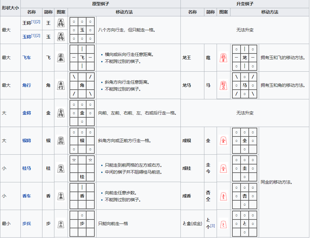 三月的龙王 下 简单易懂 的将棋入门 知乎