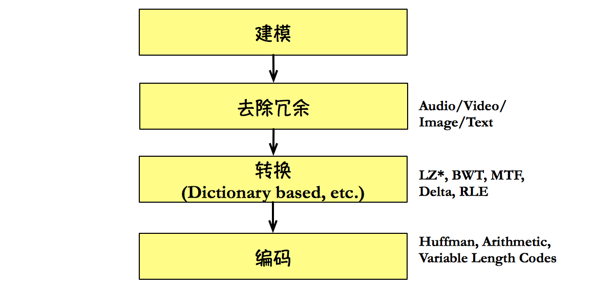 文本压缩算法的对比和选择 知乎