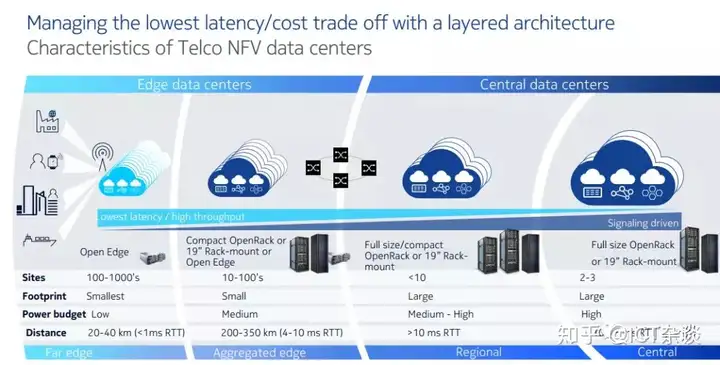 OCP开放边缘数据中心部署解读丨边缘计算开源项目