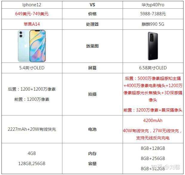 苹果12出来huaweip40pro会不会降价