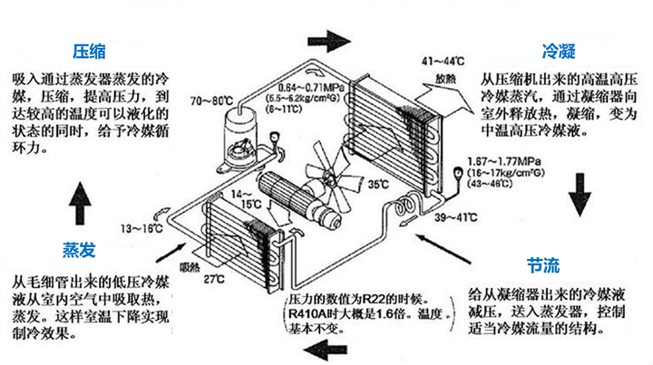 空调工作原理是什么?