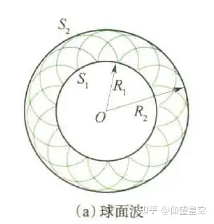 包络面就是球面波在t Δt时刻的波面下面我们以球面波为例来理解