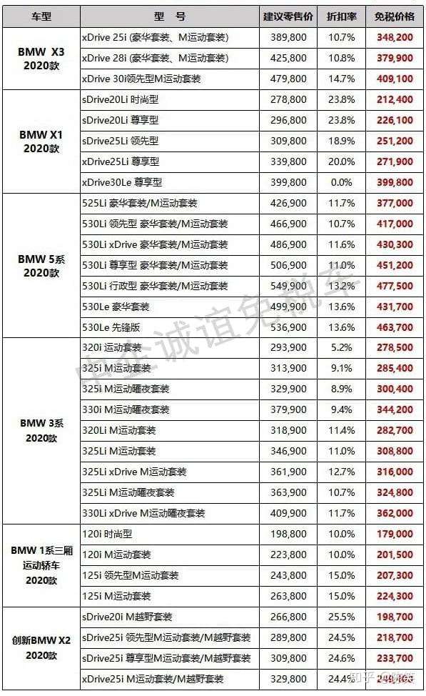 東莞松山湖中企誠誼留學生免稅車2020款寶馬bmwx3留學生價格表發佈