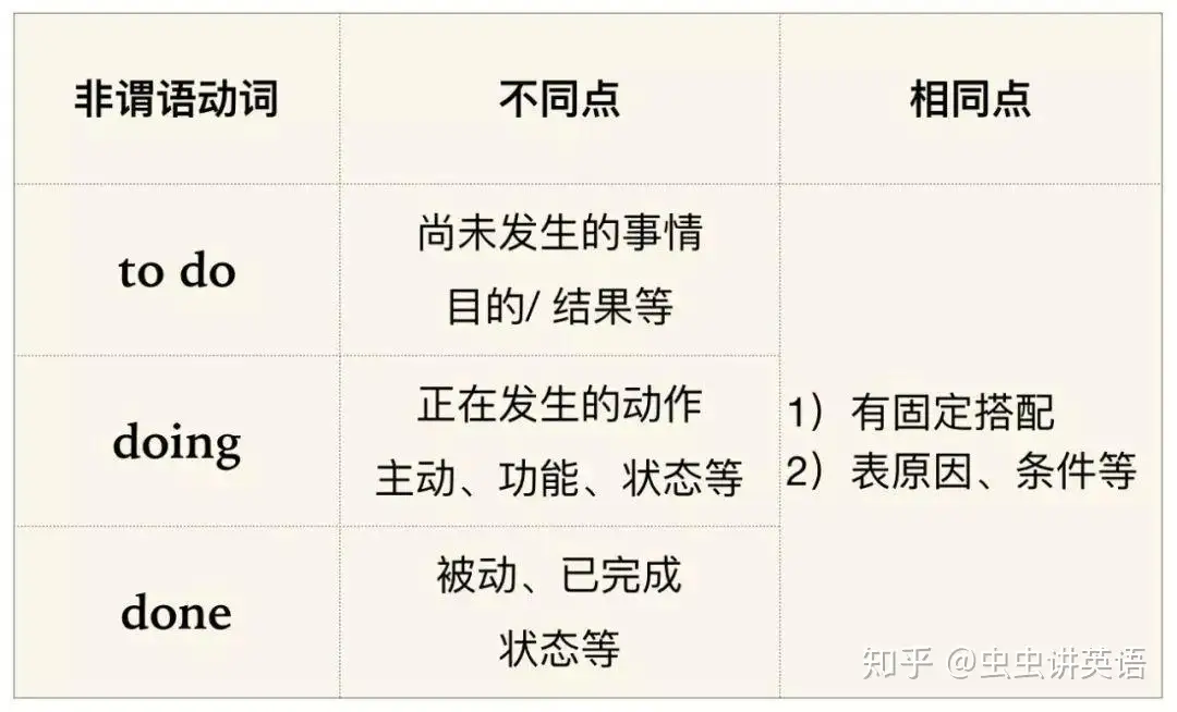 搞懂非谓语动词 就没有什么语法能难倒你了 虫虫讲英语 知乎