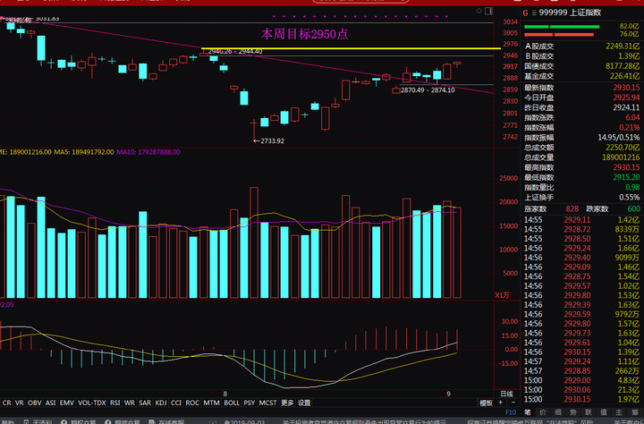 A股大龙：本周攻下2950点，本月拿下3000点！