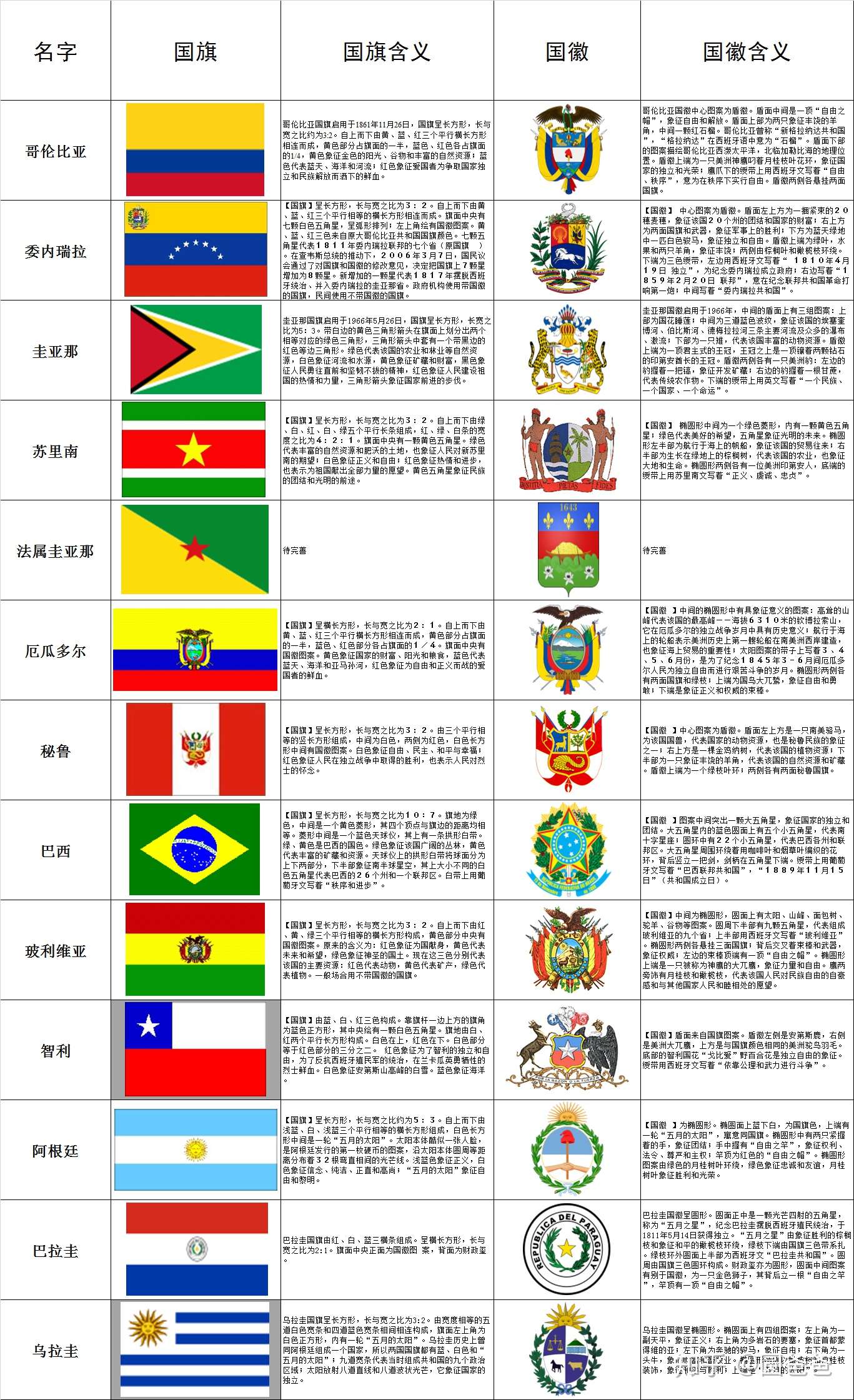 手动整理 及时更新 世界各国概况 国旗国徽含义大汇总 知乎