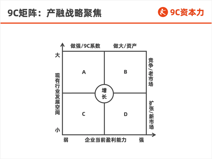 9C矩阵 | 周永信说产融18-9C资本力