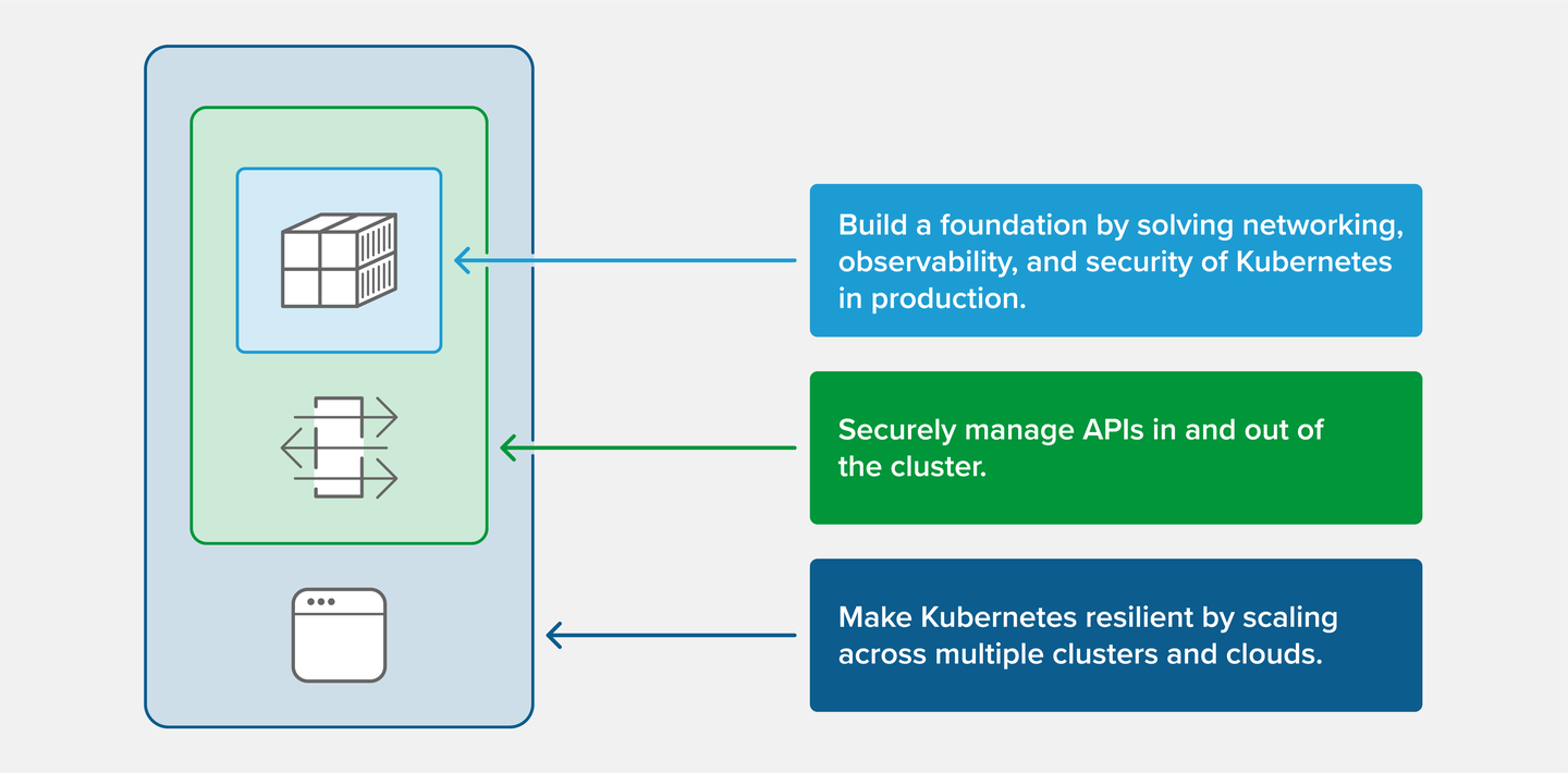 在 Kubernetes 集群中部署现代应用的通用模式