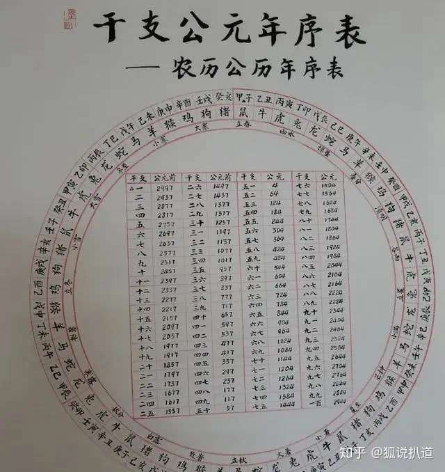 最神秘的文化瑰宝 天干地支 知乎