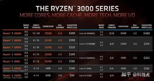 AMD锐龙5 3600X/3600深度体验：你想知道的都在这里- 知乎