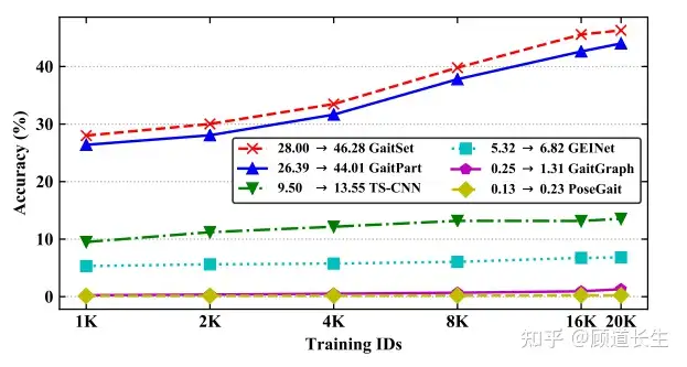 在开放环境的步态识别 一个基准 三 知乎