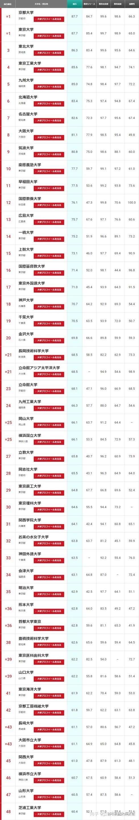 日本大学18年最新排名 知乎