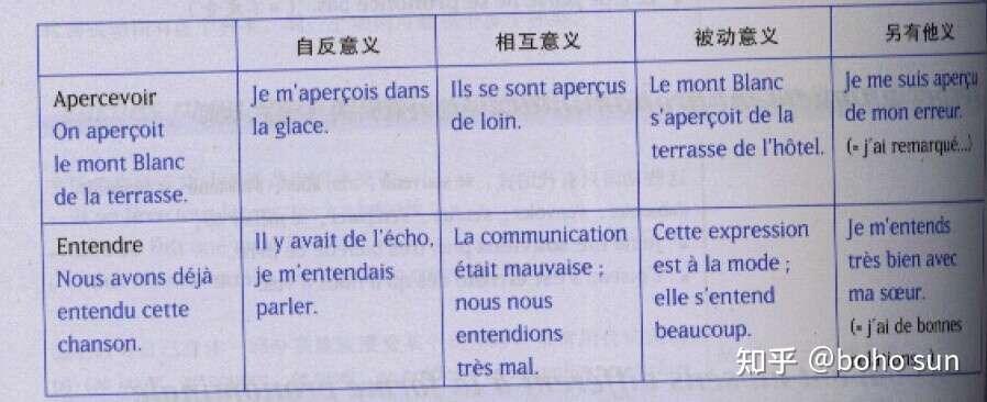 法语动词探究 二 代词式动词与动词语态 知乎