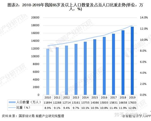 2020年中国人口老龄化市场发展现状分析养老金压力巨大